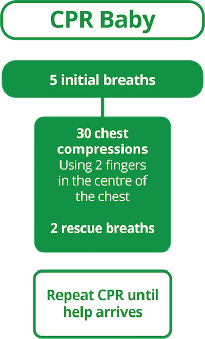 CPR for baby under 1 diagram