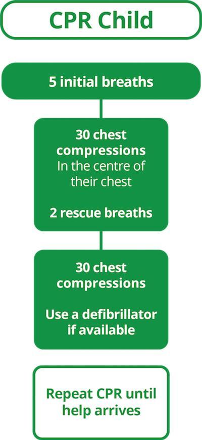CPR for child over 1 diagram