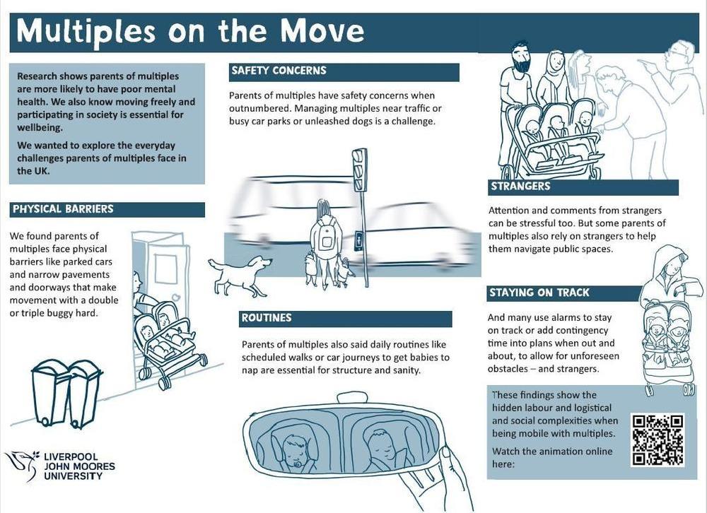 Infographic showing the daily challenges parents of twins or more face when out and about, from safety to routines and public reactions